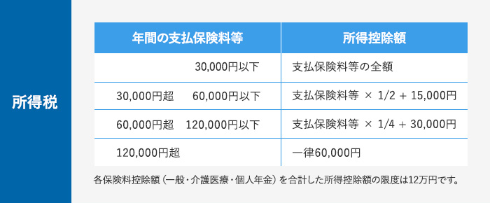所得税 年間の支払保険料等 30,000円以下 30,000円超 60,000円以下 60,000円超 120,000円以下 120,000円超 所得控除額 支払保険料等の全額 支払保険料等 × 1/2 + 15,000円 支払保険料等 × 1/4 + 30,000円 一律60,000円 各保険料控除額(一般・介護医療・個人年金)を合計した所得控除額の限度は12万円です。